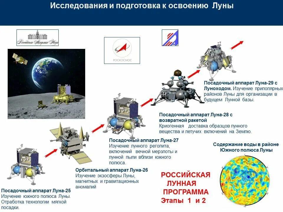 Лунная программа. Лунная программа россии. этапы российской лунной программы. российская программа освоения луны.