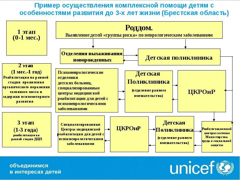 Этапы ранней помощи. Система ранней помощи детям. Система ранней помощи детям с нарушениями развития. Система коррекционной помощи детям с отклоняющимся развитием. Пример центра группы