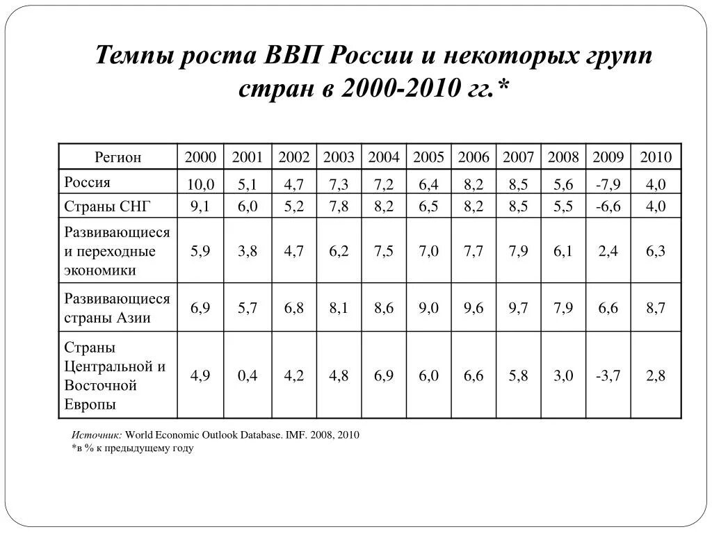 Темпы роста ВВП стран СНГ. Темпы роста ВВП России. Темп экономического роста в 2010. Рост ВВП России 2000-2007. Страны по темпам роста ввп