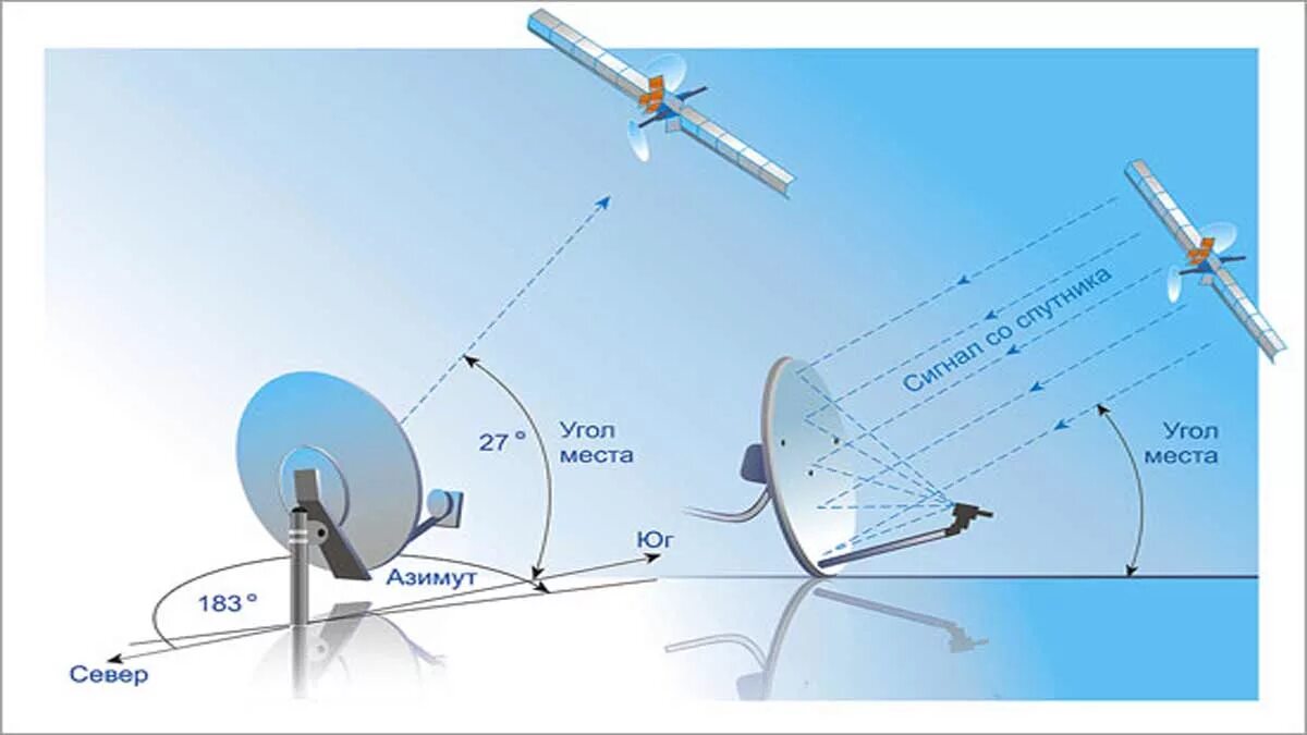 Сигналы передаваемые спутниками. Как установить спутниковую тарелку самостоятельно и настроить. Направление тарелки Триколор ТВ на Спутник. Держатель конвертора антенны Триколор. Направление антенны на Спутник Триколор.
