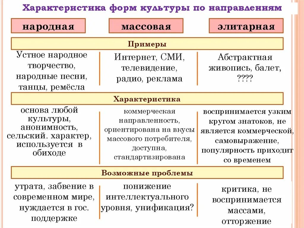 Анонимность произведений народная массовая. Виды культуры массовая элитарная народная. Характеристика массовой культуры и примеры. Формы духовной культуры народная элитарная массовая. Формы культуры народная массовая элитарная примеры.