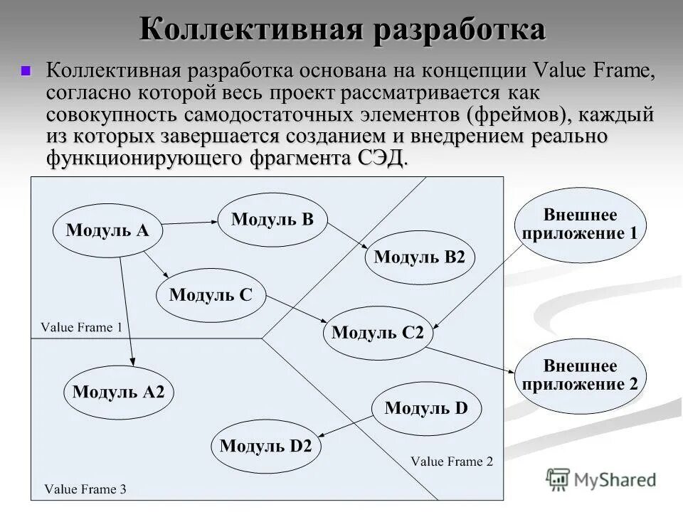 Методы коллективной разработки программного обеспечения. Процессы коллективной разработки. Коллективная разработка программного обеспечения. Процессы коллективной разработки. Модели коллективной разработки.