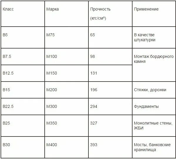 Плотность бетонного раствора кг/м3 таблица. Плотность монолитного бетона. Плотность тяжелого бетона кг/м3. Бетон плотность кг/м3 средняя. Сколько весит бетон м300