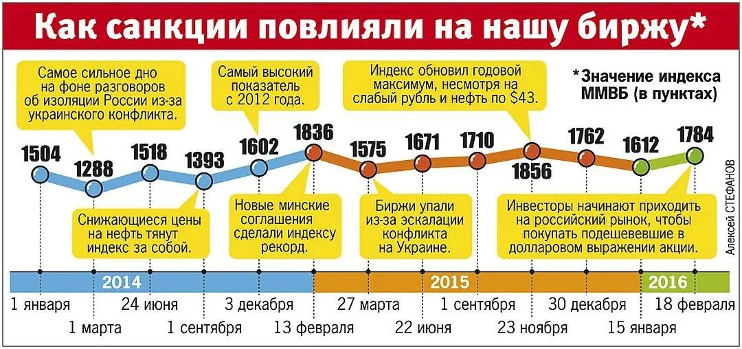 Как повлияет на экономику россии. Влияние санкций на экономику. Как санкции влияют на экономику России. Как санкции повлияли на экономику России. Как санкции влияют на Россию.