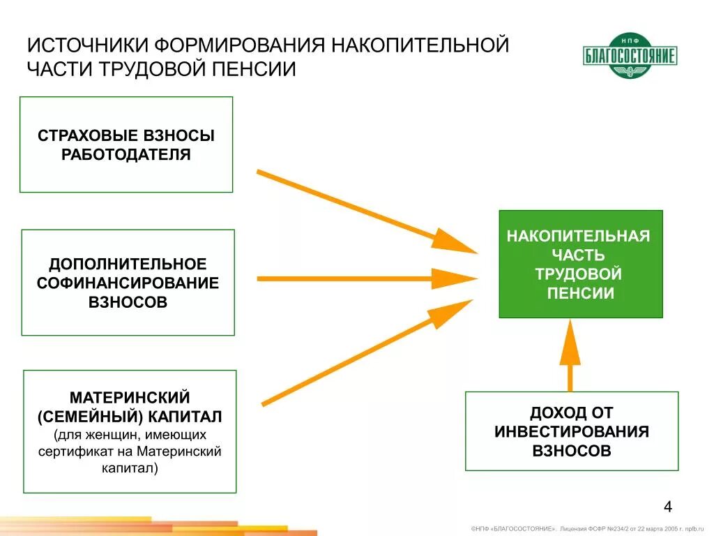 Источники пенсионного страхования. Источники формирования средств пенсионных накоплений.. Порядок финансового обеспечения выплаты накопительной пенсии. Порядки формирования страховой и накопления частей пенсии. Порядок формирования страховой и накопительной части пенсии.