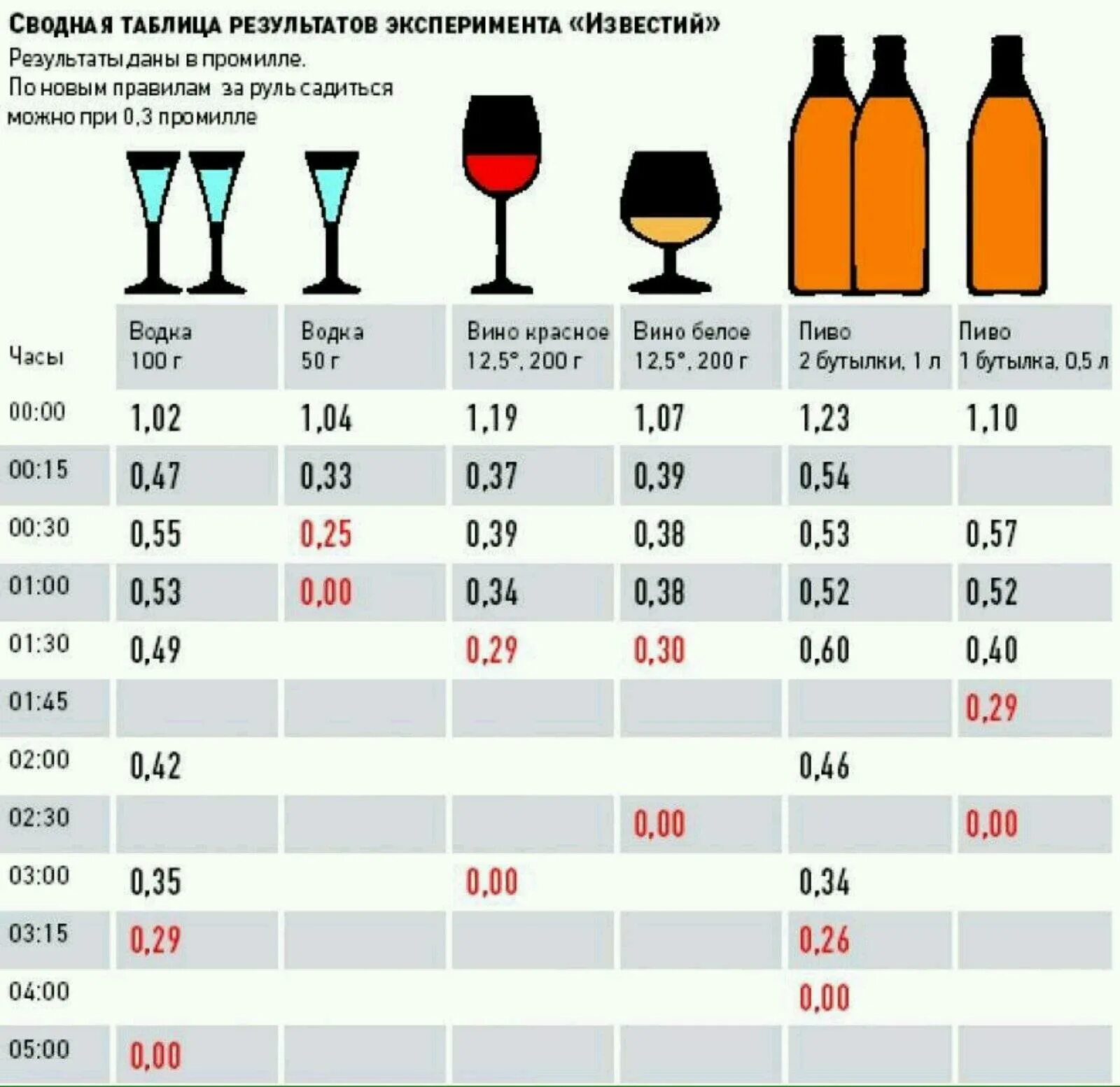 Через сколько за руль после коньяка. Алкоголь в крови 1.3 промилле.