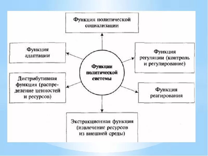 Функции общества в социализации личности. Функции политической системы схема. схема функции политической системы общества. функции полит социализации. функции политологии политическая социализация.