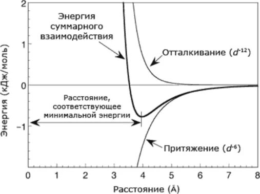 Какое взаимодействие лежит в основе вандерваальсовых сил. Ван-дер-ваальсовы взаимодействия. виды ван дер ваальсовых взаимодействий. ван дер ваальсово взаимодействие. потенциалы ван-дер-ваальсовых взаимодействий.