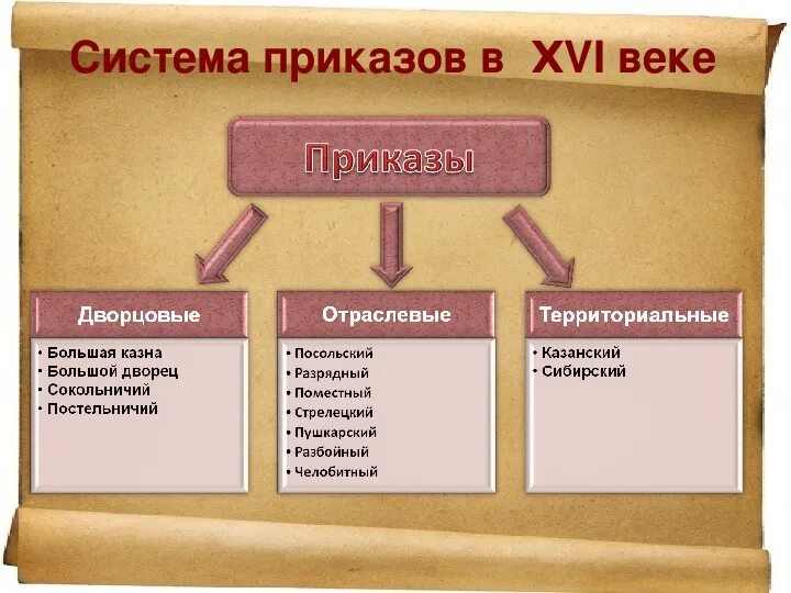 Приказы в истории при иване 4. Посольский приказ при иване грозном. Приказная система ивана 3. Что такое приказы на руси при иване 3. Приказы при иване грозном.