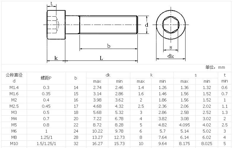 5. Резьба м4 размеры. Гайка м8 дин 934. Таблица свёрл для нарезания резьбы по металлу. Гайка колпачковая м10 чертеж din 986.