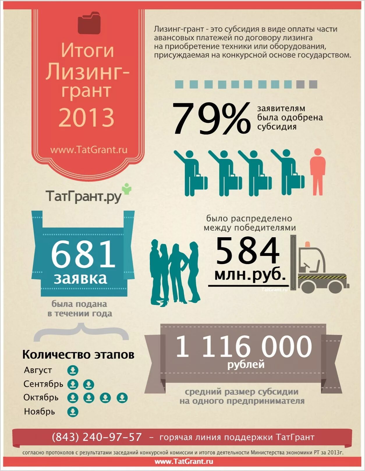 Программы субсидирования лизинга