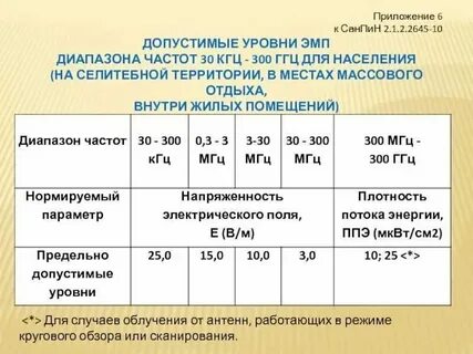 Гигиенические нормативы уровня шума