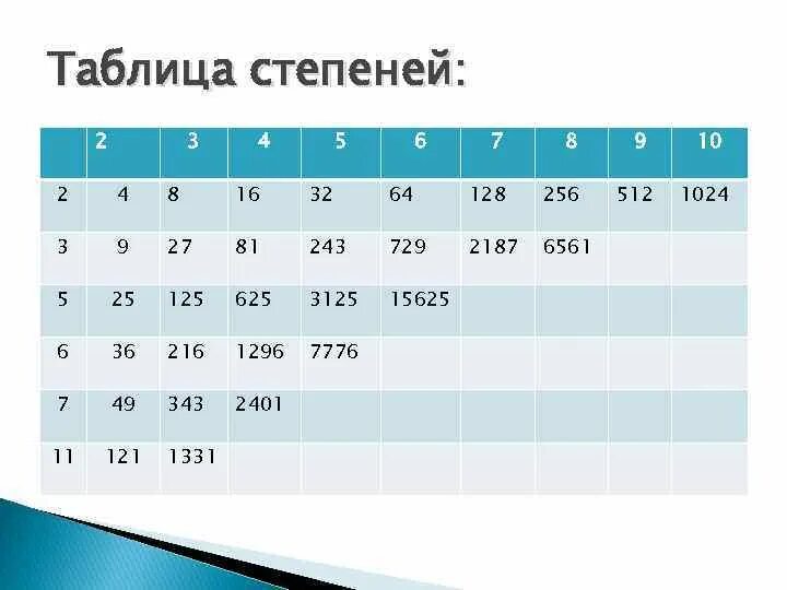 Таблица второй степени числа 2. Степени чисел 2 и 3 таблица. Таблица степеней 2 и 3 по алгебре 7 класс. Таблица степеней 2 3 4 5.