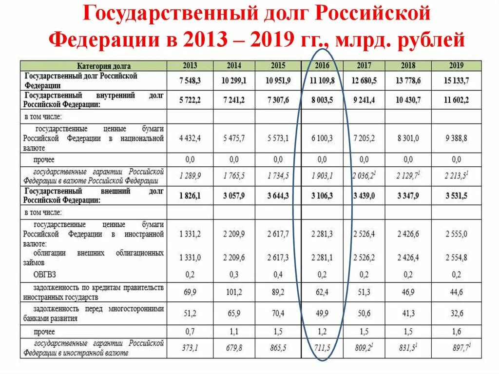 Что такое госдолг россии простыми словами. Объем и структура государственного внешнего долга РФ. Внешний долг РФ формула расчета. Структура внешнего государственного долга РФ. Государственный долг Российской Федерации структура.