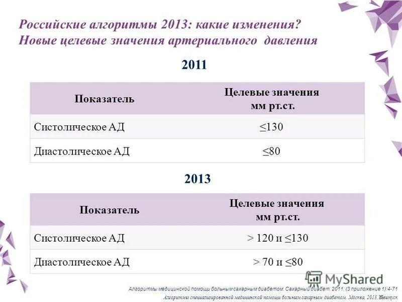 Целевой уровень снижения ад у пациентов с сахарным диабетом:. Целевой уровень ад при сд 2. Целевые значения артериального давления. Целевые уровни ад при артериальной гипертонии. Целевой уровень ад при сахарном диабете.