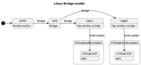 Bridge linux
