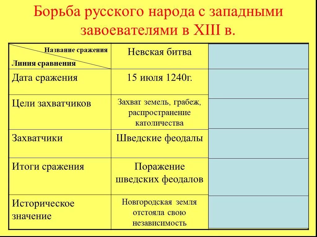 Невская битва таблица 6 класс. Борьба Руси с западными завоевателями 13 век. История 6 класс таблица борьба Руси с западными завоевателями. Борьба Руси с захватчиками в 13 веке таблица. Борьба русского народа с западными завоевателями в 13 веке таблица.