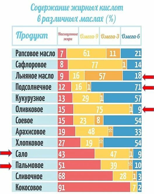 Содержание масла. Ph подсолнечного масла. сравнение растительных масел. ph растительных масел таблица. сравнение растительных масел таблица.