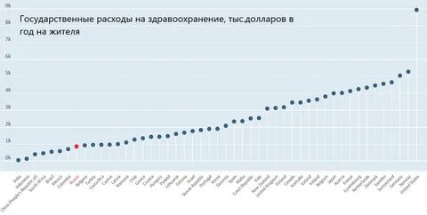 Общие расходы на здравоохранение на душу населения