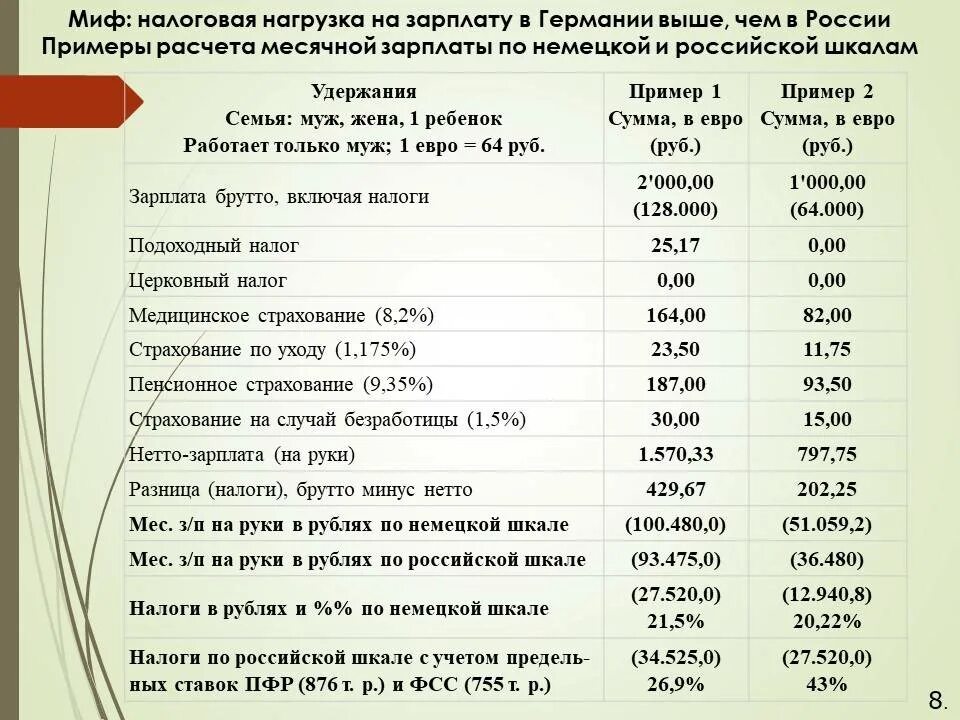 Заработная плата на руки