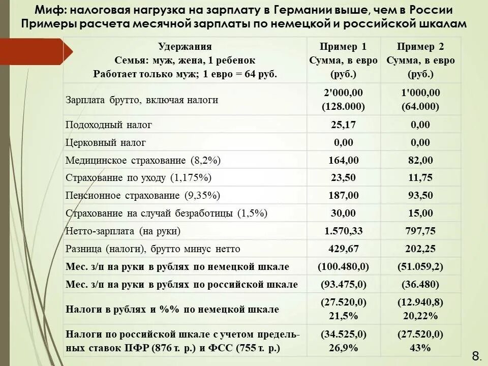 Налоги в Германии с зарплаты. Подоходный налог в Германии. Налоги с заработной платы в Германии. Зарплата и вычеты в Германии.