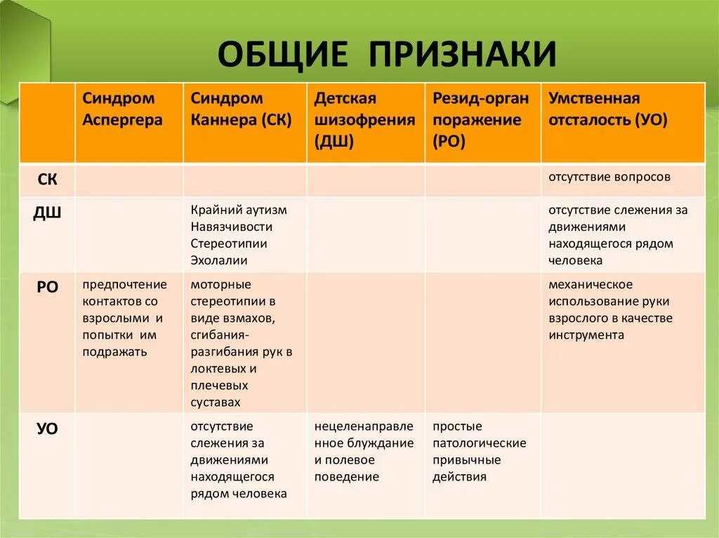 Чем отличается синдром. Аутизм каннера и аспергера отличия. аспергера синдром признаки. синдром аспергера и каннера. синдром каннера и синдром аспергера.