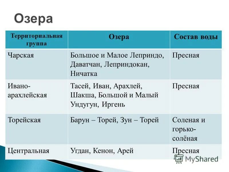 Озера группа. Озёра группа. Какие озера относятся к Чарской группе. Группы озер в мире. Состав озера.