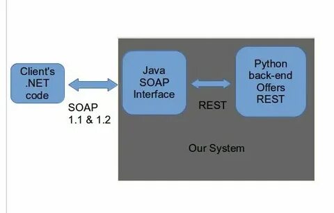 Soap rest json