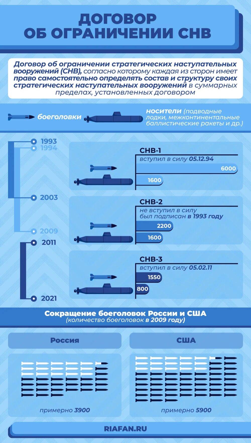 Договор о стратегических наступательных вооружениях россия