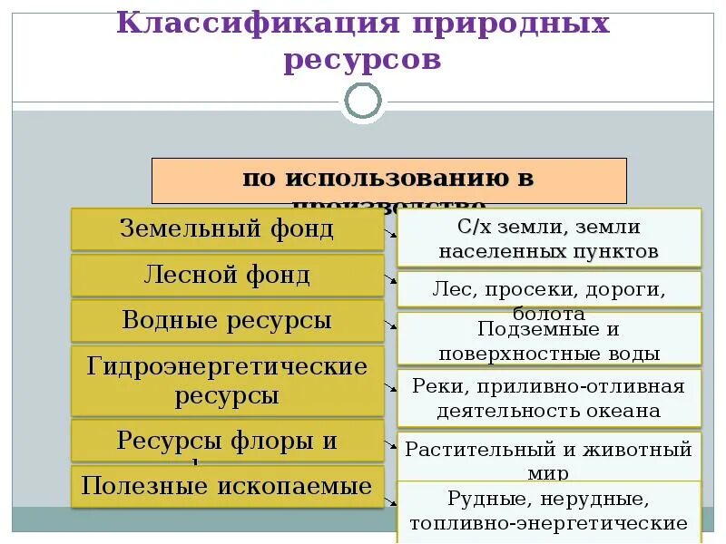 8 классификация природных ресурсов. Классификация природных ресурсов. природная классификация природных ресурсов. классификация природных ресурсов по использованию. классификация природных ресурсов таблица.