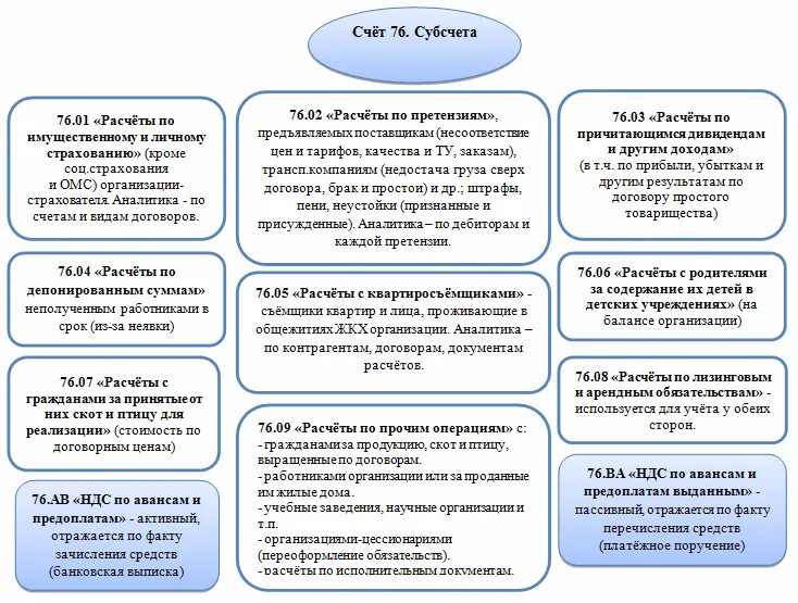 Кредит 76. Проводки 76 счета бухгалтерского учета. Субсчета 76 счета бухгалтерского учета. 76 Счет бухгалтерского учета проводки примеры. Проводки с 76 счетом пример.