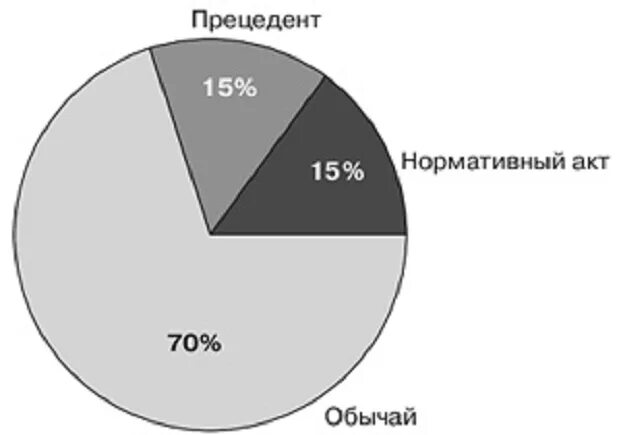 Традиционная правлваясемья. Источники традиционной правовой семьи. Обычное право страны