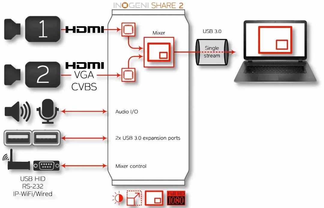 How connect