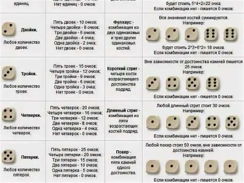 Очко комбинации. Названия для комбинаций значений на костях.