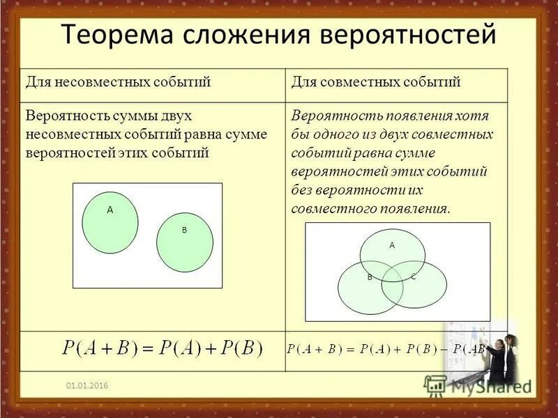 Формула сложения вероятностей несовместных событий 8 класс. Сумма совместных событий теория вероятности. Вероятность суммы двух совместных событий. Вероятность произведения двух несовместных событий a и b равна. Совместные и несовместные события в теории вероятности.