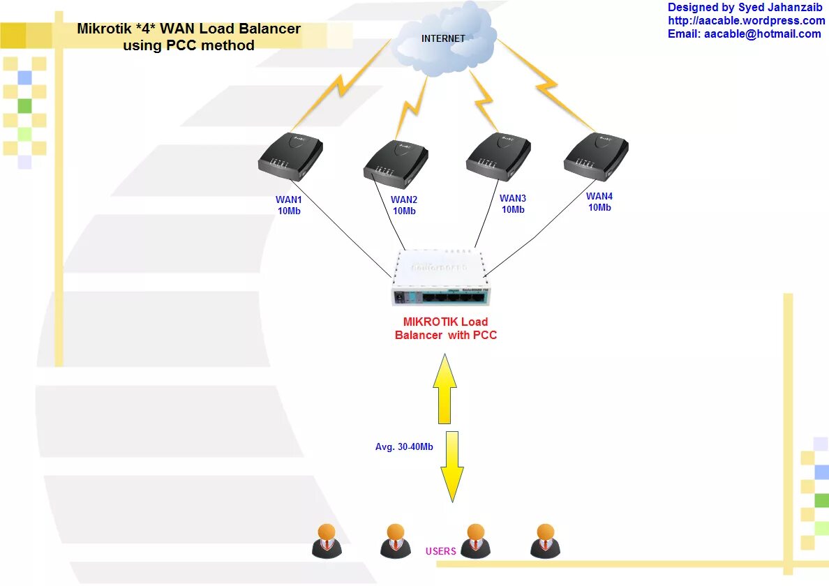 Mikrotik wan