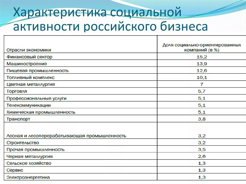 Характеристики социальной активности