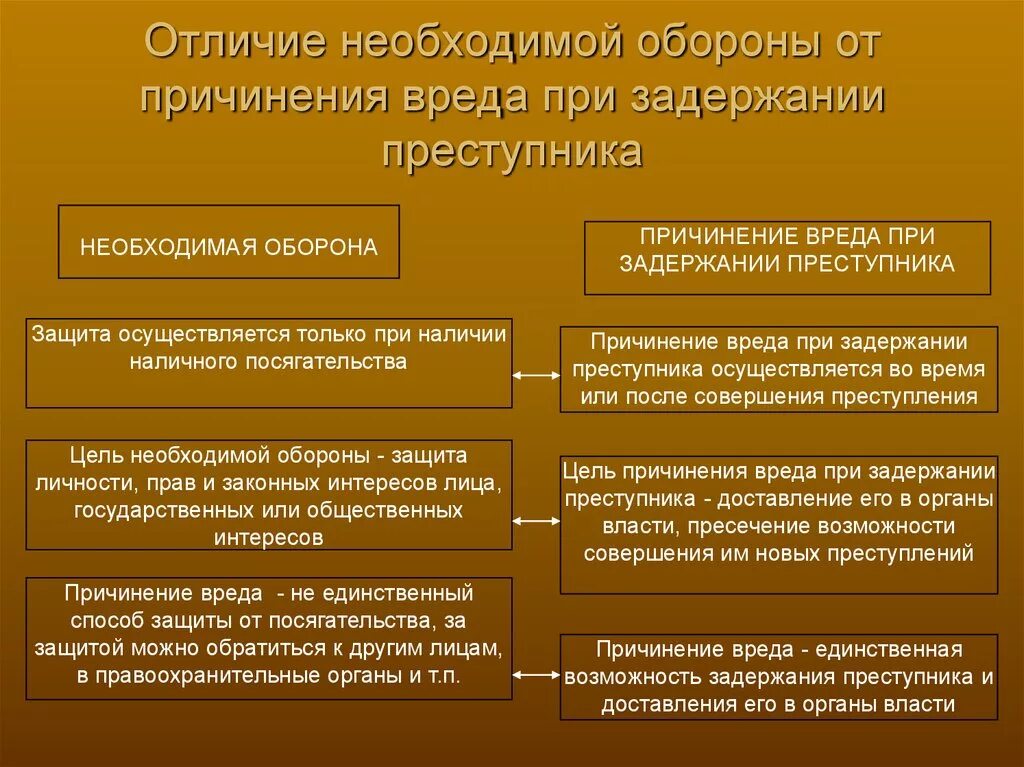 Чем отличается необходимость оборона от крайней необходимости. Отличия необходимой обороны от причинения вреда при задержании. Источники опасности при крайней необходимости. Необходимая оборона причинение вреда. Условия правомерности причинения вреда при задержании преступника.