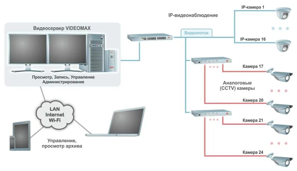 Подсеть камер. Схема подключения 8 ip камер видеонаблюдения к видеорегистратору. схема подключения аналоговой камеры видеонаблюдения к регистратору. аналоговая камера видеонаблюдения схема расключения. схема работы ip видеонаблюдения.