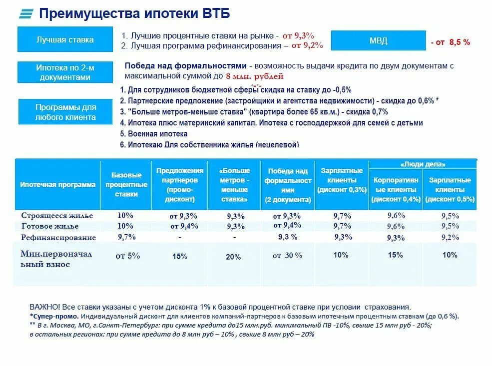 Ипотечные программы. Условия ипотечного кредитования в ВТБ. ВТБ ставка по ипотеке. ВТБ банк ипотека процентная ставка. Взять кредит втб рассчитать