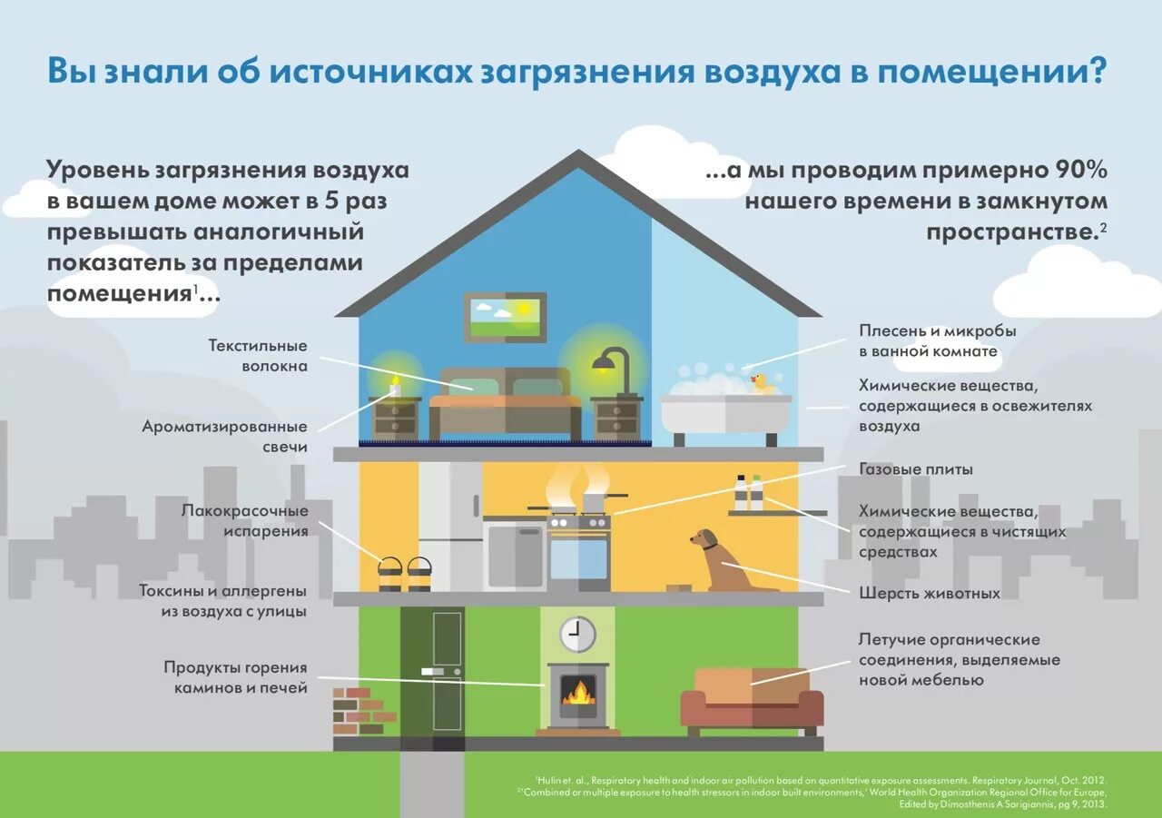 Воздух жилых и общественных помещений. Источники загрязнения воздуха в помещении. источники загрязнения воздуха закрытых помещений. качество воздуха в жилых помещениях. основные загрязнители воздуха в жилых помещениях.
