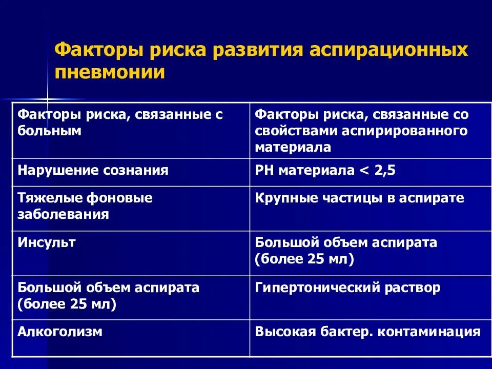 Пневмония группа препаратов. Факторы развития внебольничной пневмонии. Факторы риска пневмонии. Факторы риска внебольничной пневмонии. Факторы риска аспирационной пневмонии.