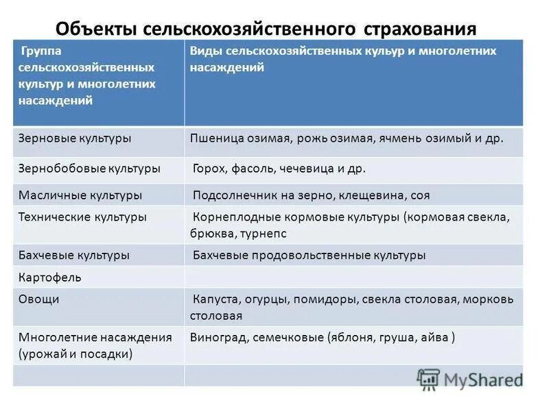 4 объект страхования. Виды сельскохозяйственного страхования. Сельскохозяйственное страхование риски. Сельское хозяйство вид страховки. Риски в сельском хозяйстве.