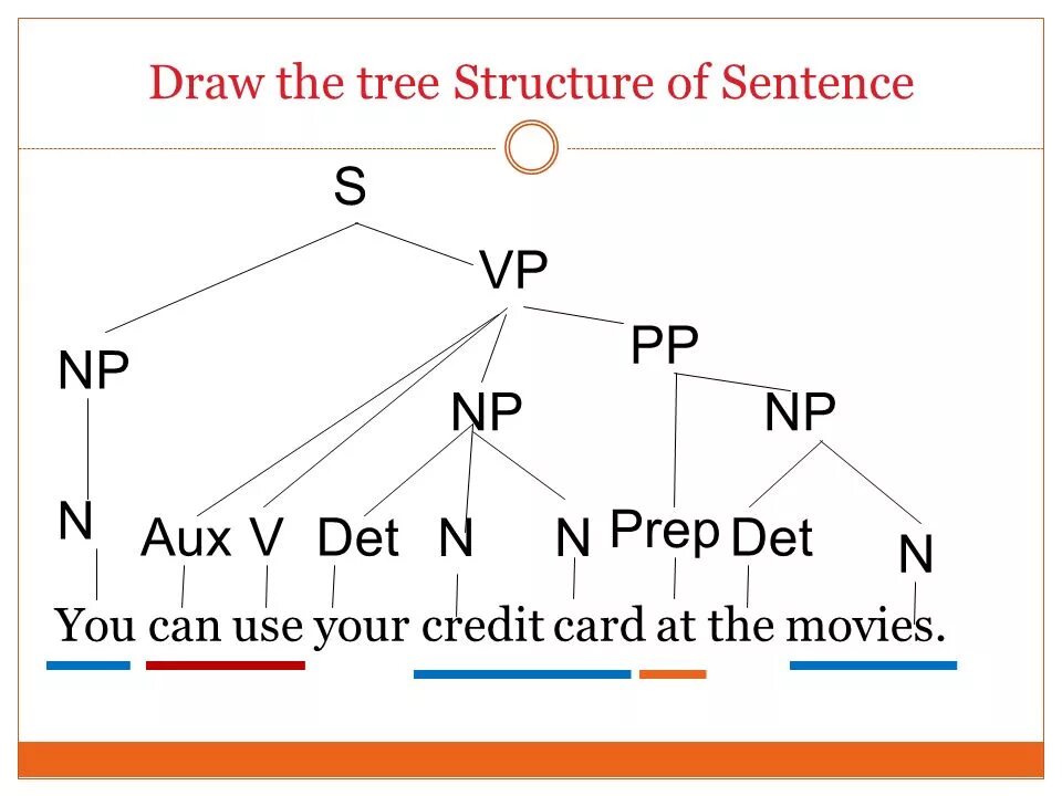 Sentence model. Sentence structure. ic model. english sentence structure. tree diagram.
