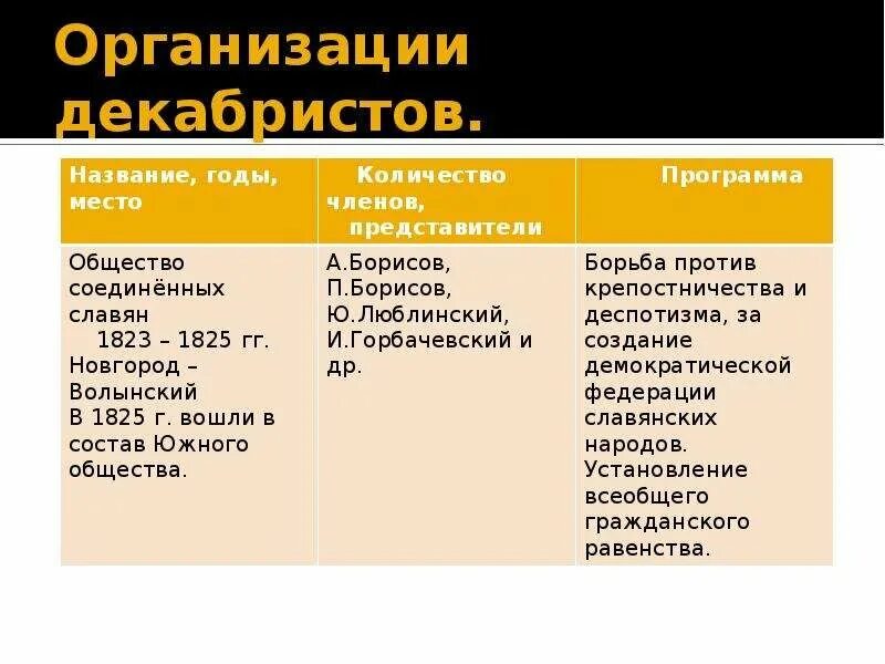 Названия тайных организаций. Основные организации Декабристов кратко. Таблица тайные общества Декабристов общество Соединённых славян. Первые Декабристские организации. Ранние организации Декабристов.