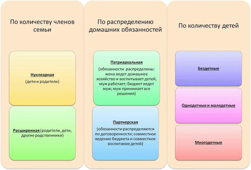 Какие виды семьи вам известны. Семья ЕГЭ Обществознание. Семья типы семей Обществознание. Типы и виды семей Обществознание. Виды семей ЕГЭ Обществознание.