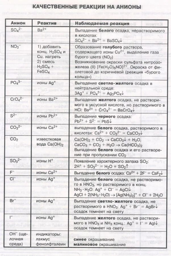 Цвета осадков в химии егэ. Качественные реакции в неорганической химии таблица. качественные реакции на катионы и анионы таблица. качественные реакции на анионы таблица. качественные реакции на неорганические вещества таблица.