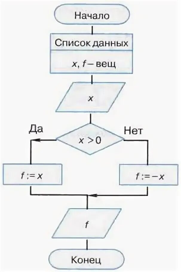 Сложные условия информатика. Логические выражения в паскале. Условие это в информатике. Простые условия и сложные условия паскаль. Операции сравнения.