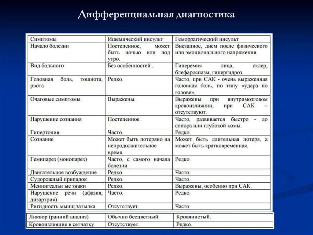 Проведите дифференциальный диагноз заболевания. Геморрагический инсульт таблица дифференциальная диагностика. Диффдигагностика инсультов таблица. Дифференциальный диагноз геморрагического инсульта. Дифференциальная диагностика заболеваний.