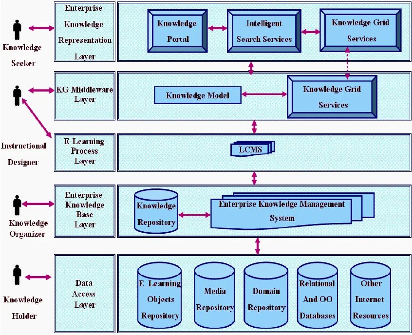 Enterprise system. Архитектура системы. Архитектура информационной системы. Enterprise Management System. Система управления знаниями.